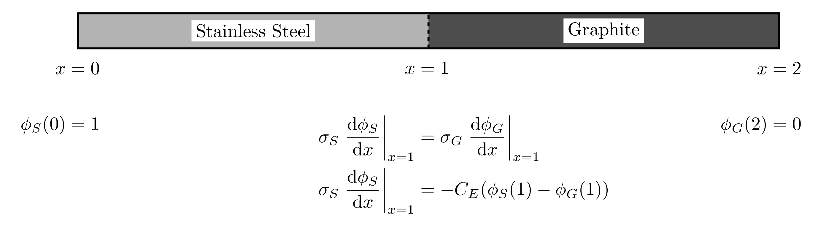 Visual summary of the two block electrostatic verification test with boundary and interface conditions.