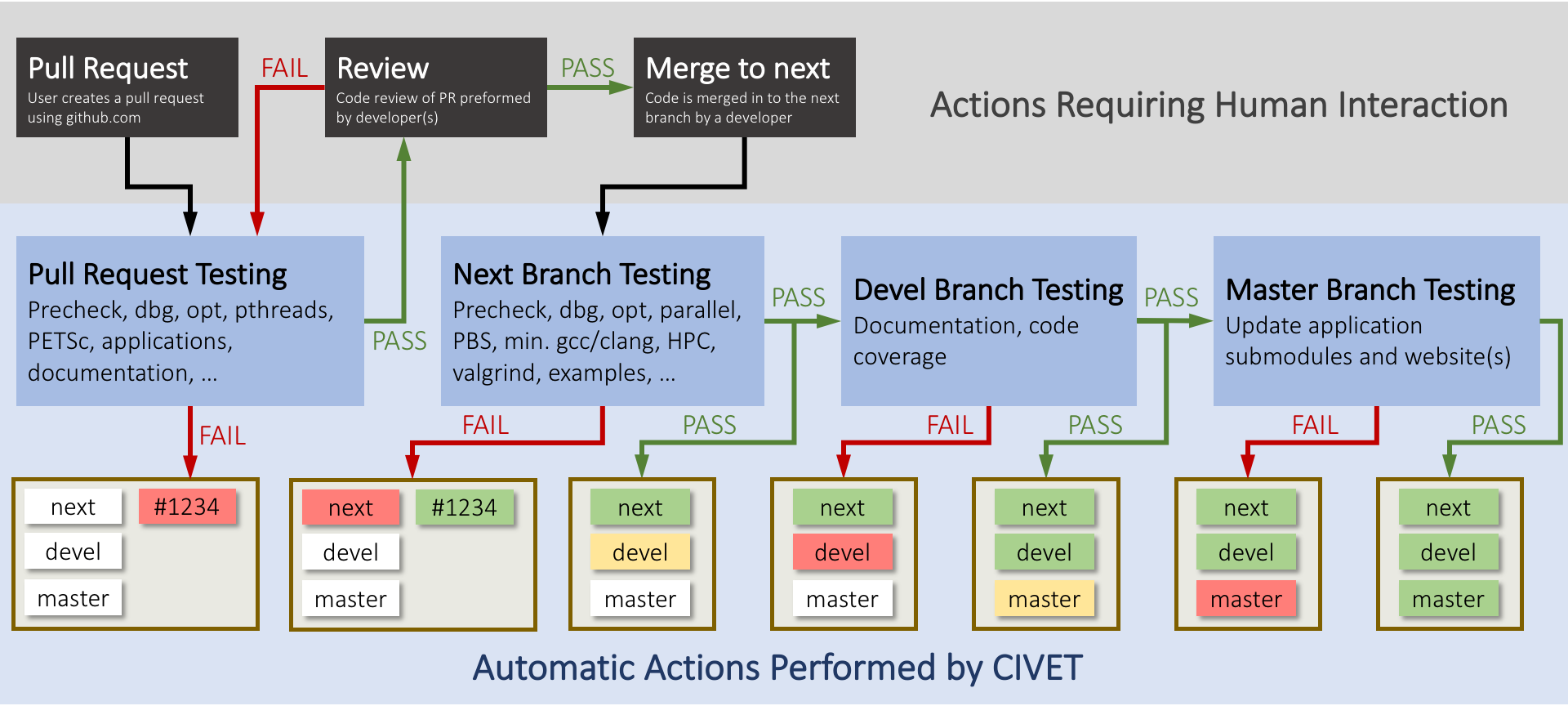 Required stages for testing of [!ac](MOOSE), MOOSE-based                          applications, and MALAMUTE. The 