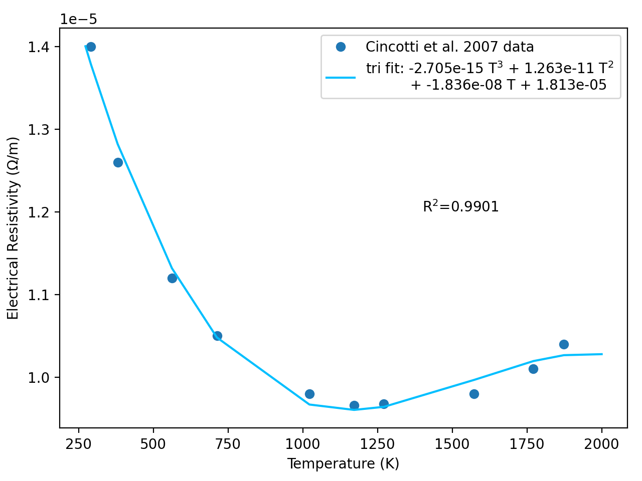 Polynomial relationship for the electrical resistivity of AT 101 graphite, shown with the coefficient of determination and the experimental data points.