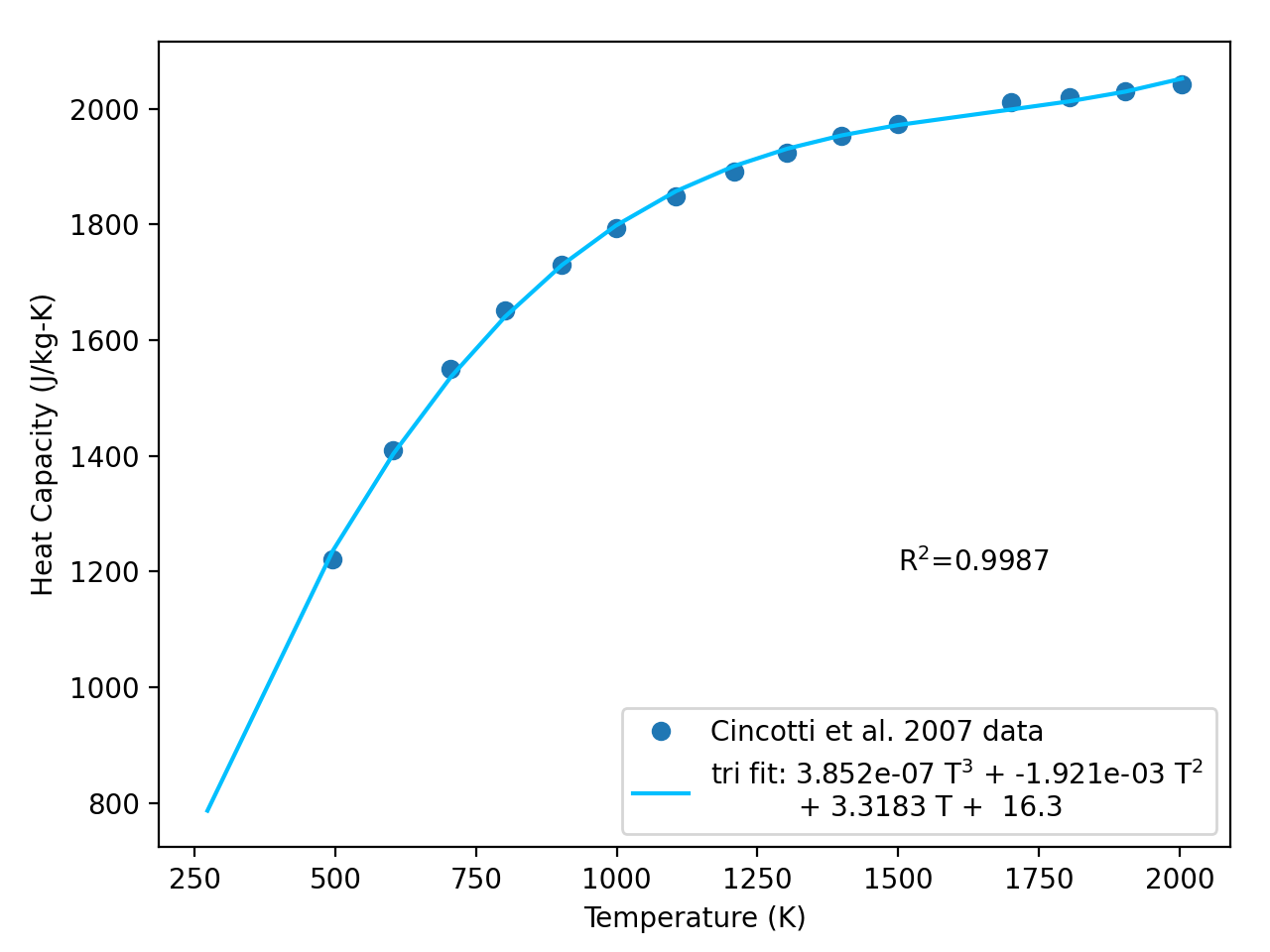 Polynomial relationship for the heat capacity of AT 101 graphite below 2004 K shown with the coefficient of determination and the experimental data points.