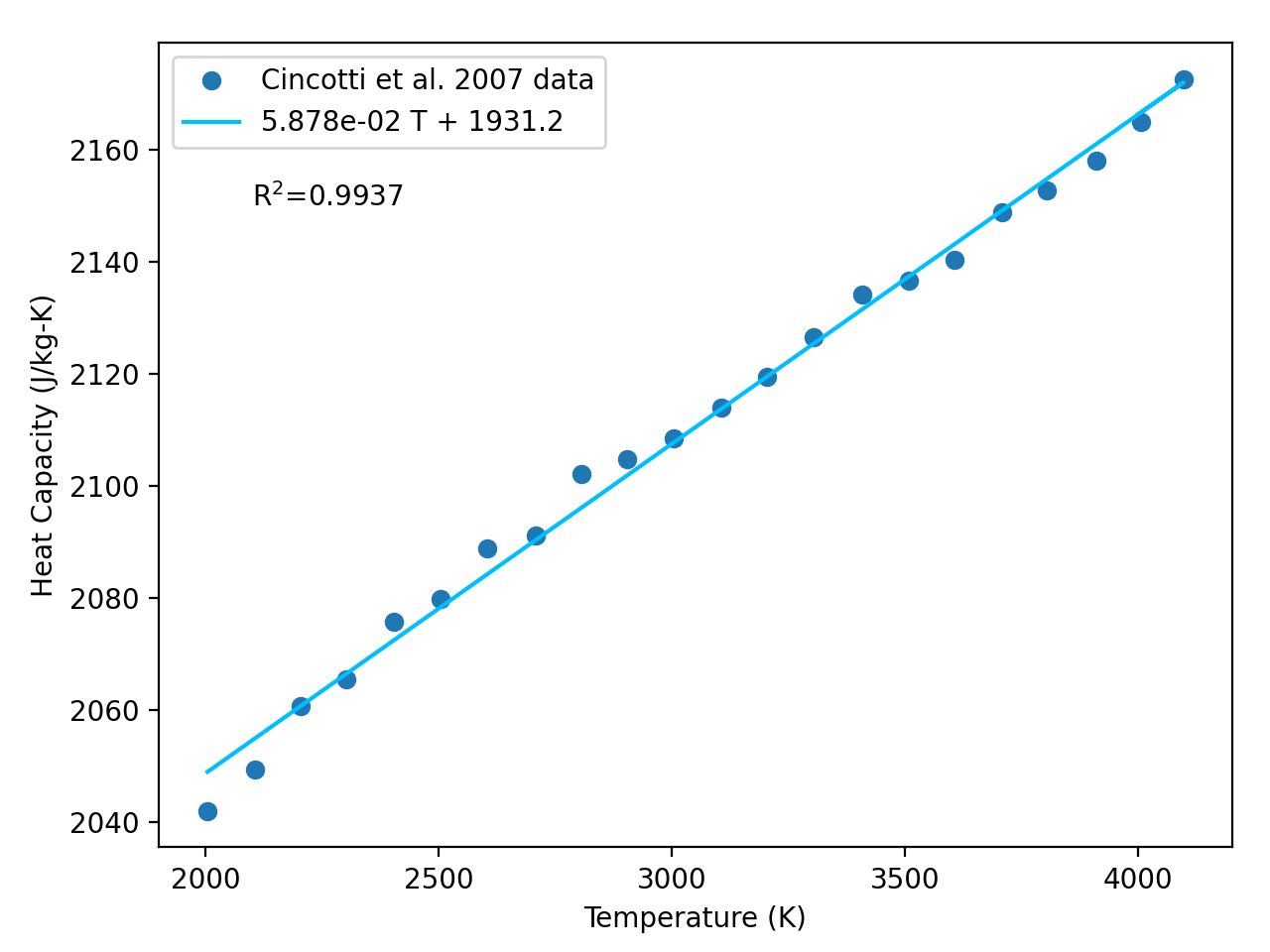 Shown against the experimental data points, the heat capacity of AT 101 graphite is fit as a linear relationship of temperature above 2004K.