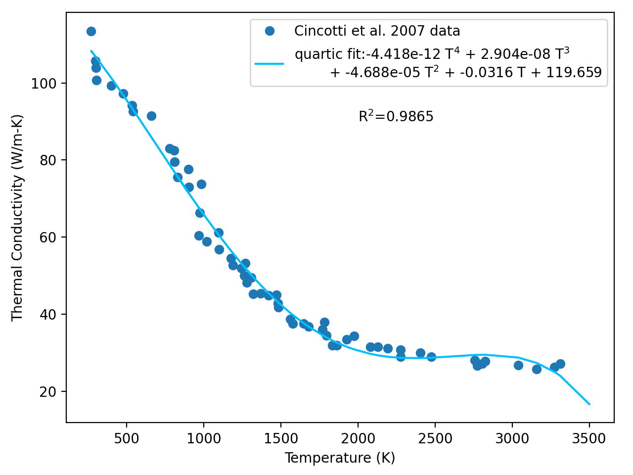 Polynomial relationship for thermal conductivity as a function of temperature, with the curve fit shown against the experimental data points.