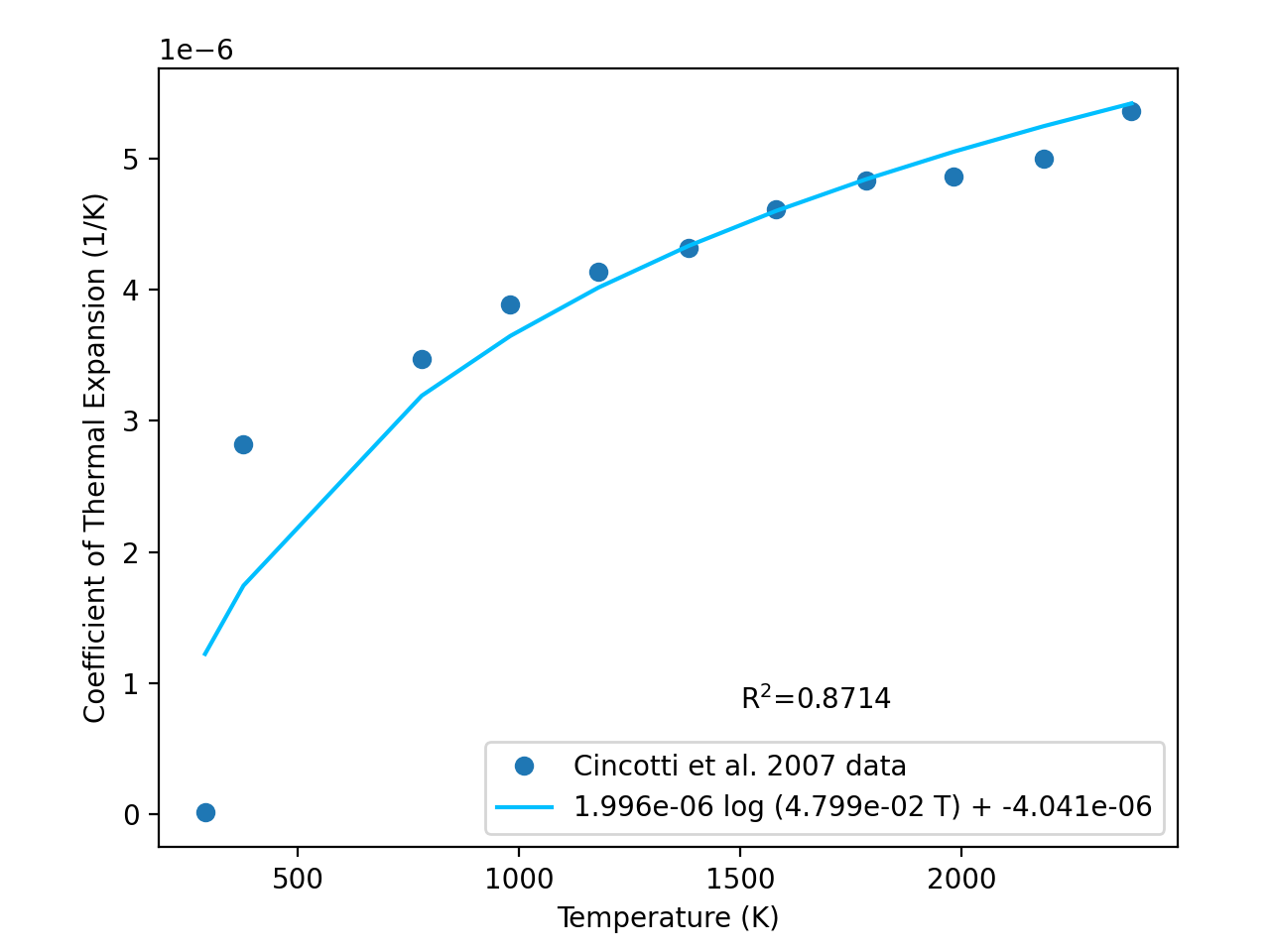 Shown against the experimental data points, the coefficient of thermal expansion for AT 101 graphite is fit as a logarithmic function.