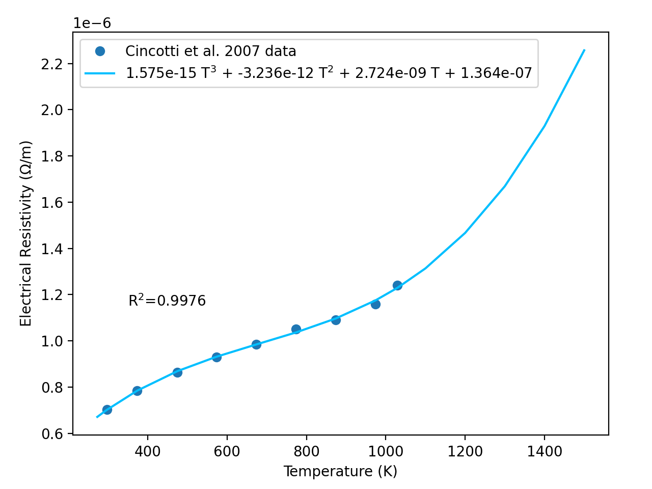 Polynomial relationship for the electrical resistivity of AISI 304 stainless steel, shown with the coefficient of determination and the experimental data points.