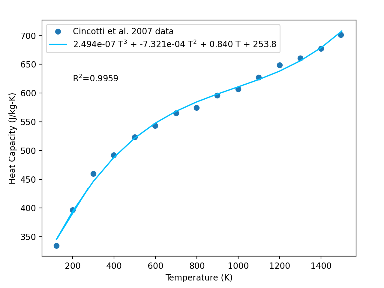 Polynomial relationship for the heat capacity of AISI 304 stainless steel, shown with the coefficient of determination and the experimental data points.