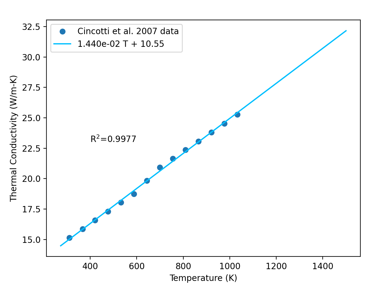 Polynomial relationship for AISI 304 stainless steel thermal conductivity as a function of temperature, with the curve fit shown against the experimental data points.