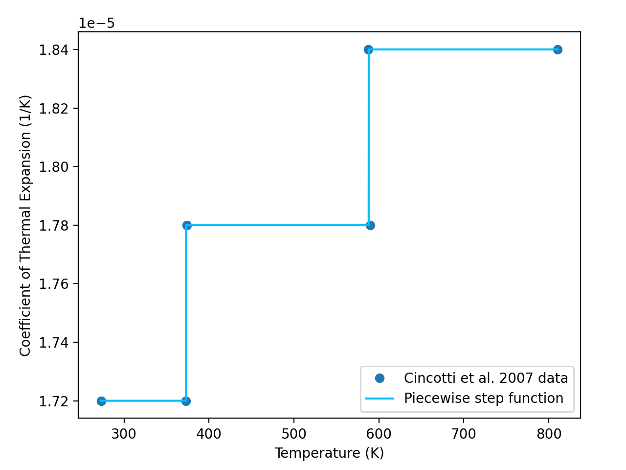 Piecewise constant values for the coefficient of thermal expansion for AISI 304 stainless steel.