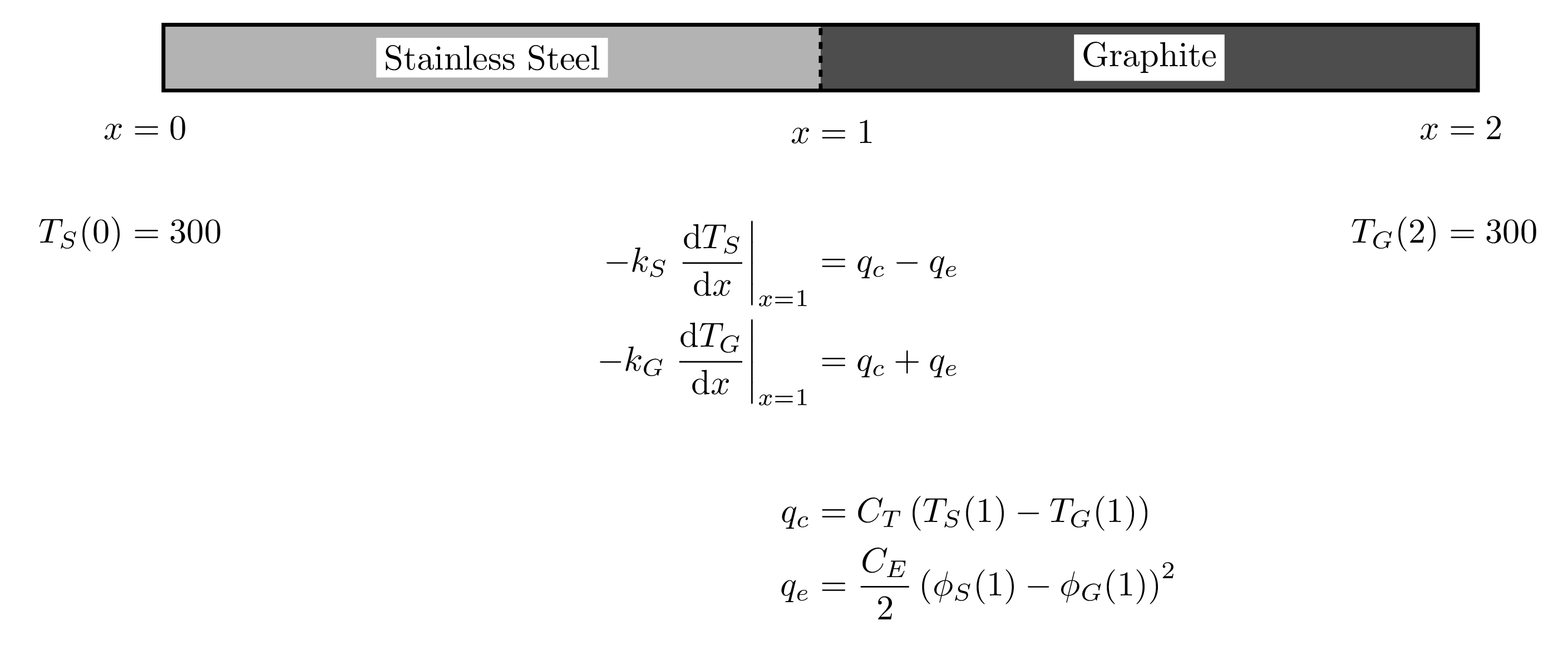 Visual summary of the two block verification test with boundary and interface conditions.