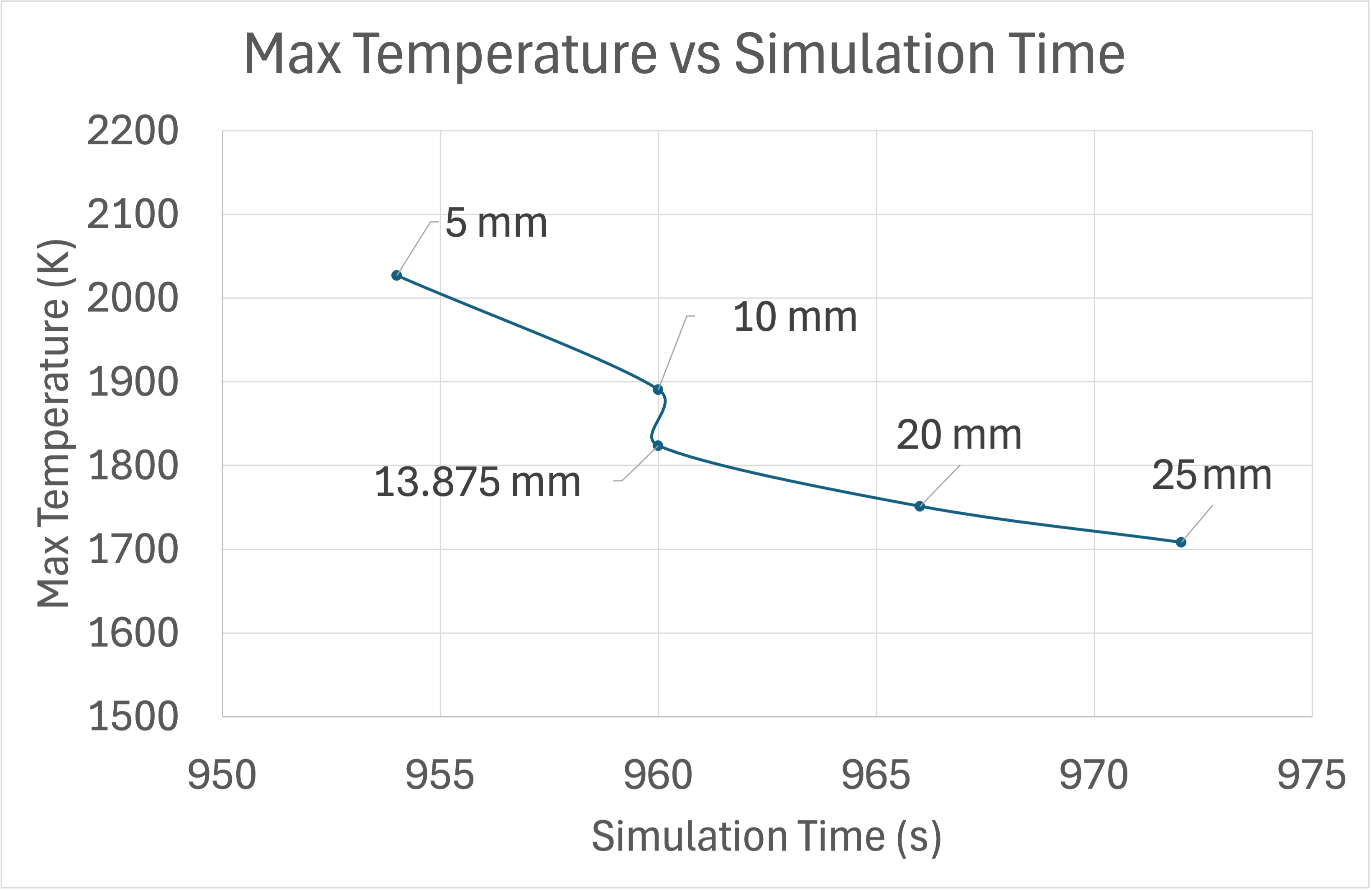Max Temperature vs Simulation Time.