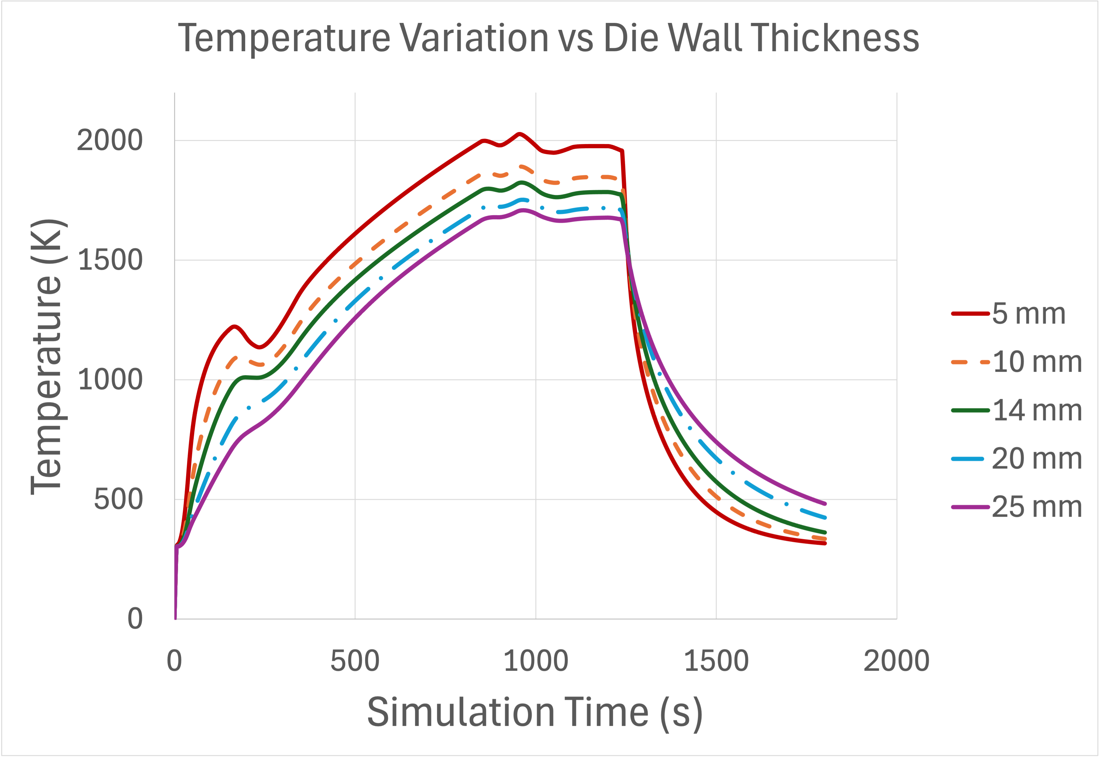 Temperature vs Time data for each of the five wall thicknesses